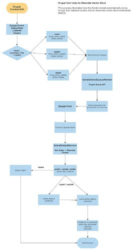 Drupal - Weaviate Vector Store Synchronization