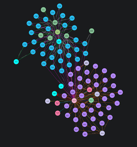 This image shows a colorful network graph with interconnected nodes representing relationships or associations between various entities. (Captioned by AI)