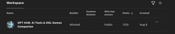 The image shows a workspace interface with a project titled "GPT HUB: AI Tools & OGL Games Companion," built by Mitchell, publicly accessible with 1120 chats, created on August 9. (Captioned by AI)