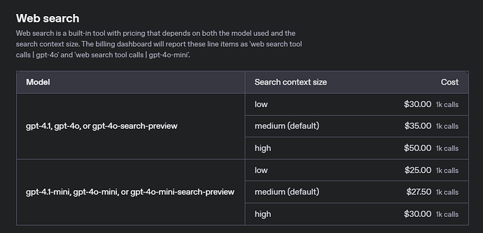 The image displays a pricing table for "Web search" showing different costs per 1,000 calls based on the model and search context size used. (Captioned by AI)