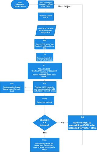 Hierarchal Chunking System