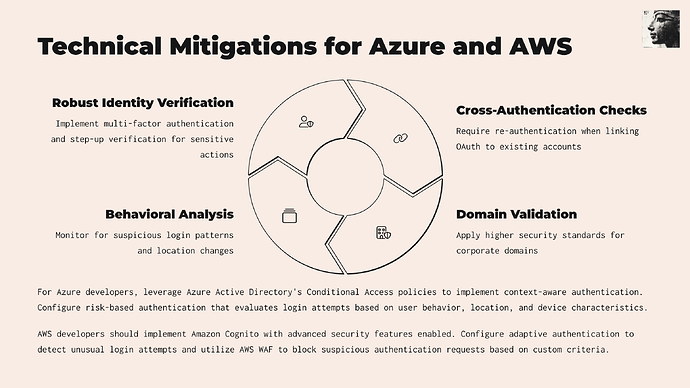 The image outlines technical mitigations for Azure and AWS, focusing on robust identity verification, cross-authentication checks, behavioral analysis, and domain validation. (Captioned by AI)