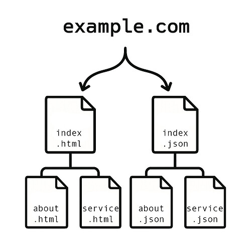 A website structure diagram for example.com shows separate hierarchies for HTML and JSON file formats, each with index, about, and service files. (Captioned by AI)