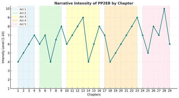 The image shows a line graph depicting the narrative intensity of PP2EB by chapter, with colored backgrounds indicating the division of chapters into five acts. (Captioned by AI)