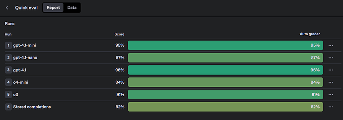 The image shows a leaderboard-style table comparing the evaluation scores and auto grader results of different AI model runs, with "gpt-4.1" achieving the highest score of 96%. (Captioned by AI)