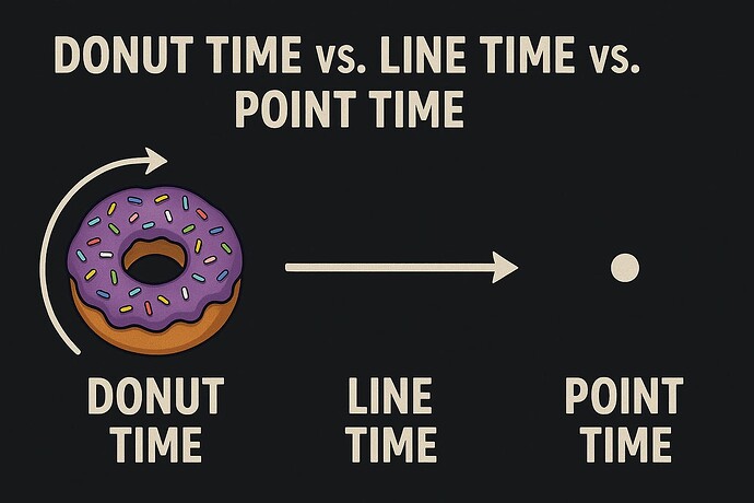This image humorously illustrates the concepts of 'donut time,' 'line time,' and 'point time' using a donut, a straight line, and a dot, respectively. (Captioned by AI)