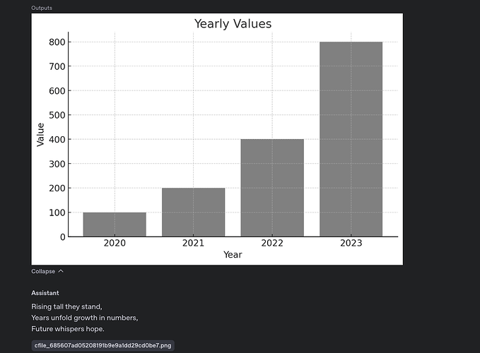 A bar chart shows a steady increase in yearly values from 2020 to 2023, with each year doubling the previous year's value. (Captioned by AI)