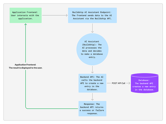 Workflows buidship, overview