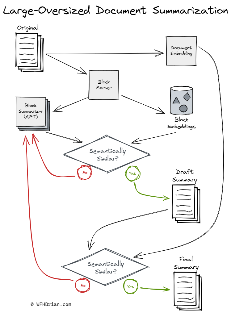 Large Document Summarization (GPT) with Semantic Checking (Embedding).excalidraw