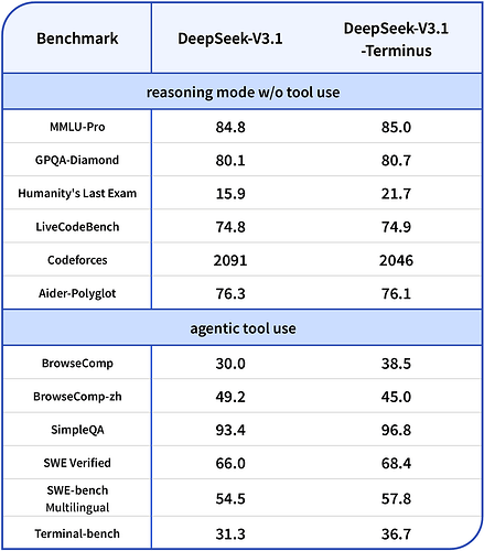 deepseek_v3.1_terminus_benchmark_en