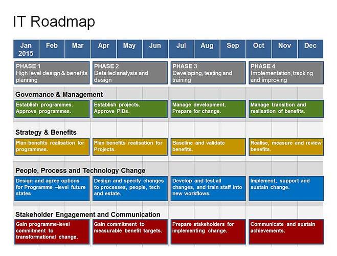 IT Roadmap Template(s) - Best Practices & General IT - Spiceworks Community