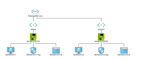 Does anyone know if there is a way to get Netflow data from Azure ...