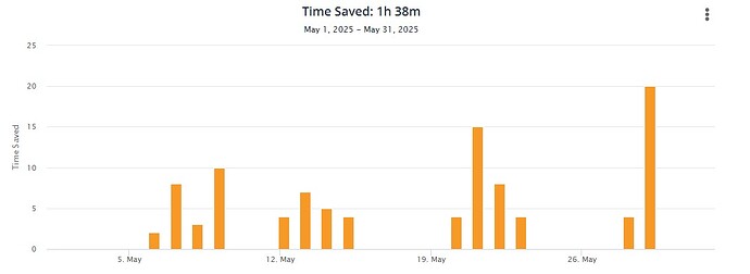 Time Saved - May 2025