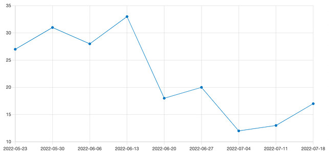Number of users who have liked or posted