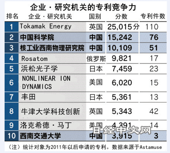 日经：中国第1，美国第2