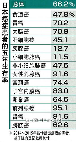 全球近50%鼻咽癌在中国 这几个省的人要注意