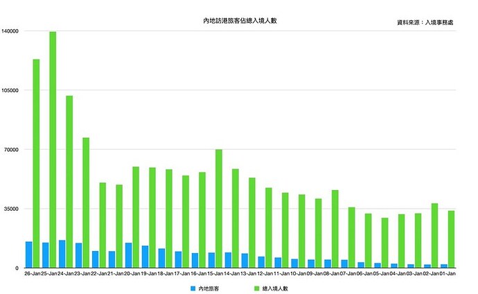 （图一：一月内地访港旅客占总入境人数）