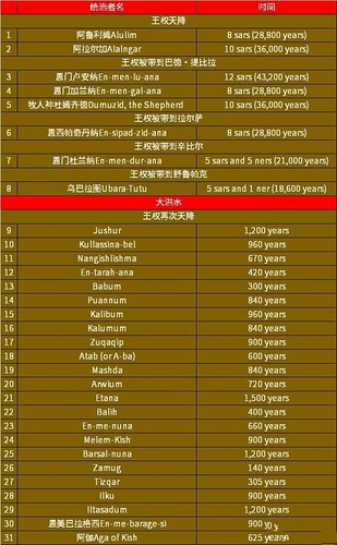 神秘强大的苏美尔文明厉害到什么程度？超乎想象